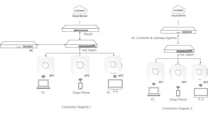 Το Qualcomm Chipset 5dbi ενσωματώνει την πανκατευθυντική κεραία σημείου πρόσβασης σημείου εισόδου