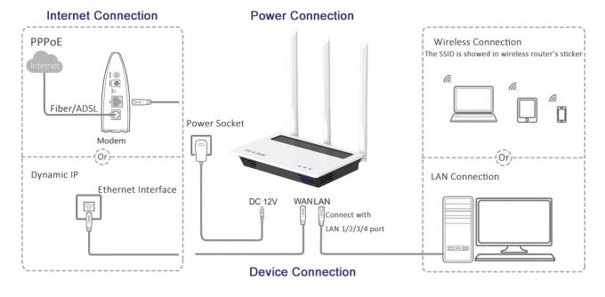 Έξυπνο IEEE 802.11b/G/N δρομολογητών WIFI 11n ασύρματο με την εξωτερική 5dBi κεραία 3pcs