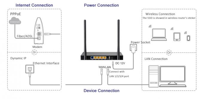 2.4G 802 ασύρματος δρομολογητής 11N, επιχείρηση 4 300Mbps δρομολογητής Wifi Ν υπολογιστών γραφείου λιμένων ΕΔΆΦΟΥΣ
