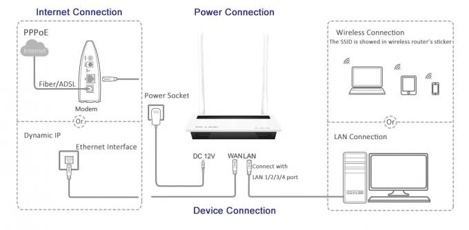 Ασύρματη γέφυρα Wifi τύπων υπολογιστών γραφείου δρομολογητών 300Mbps cOem Suooprt 802.11n SOHO