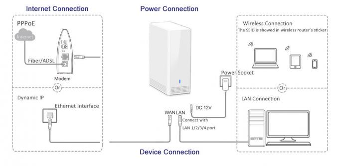 Έξυπνη υπολογιστών γραφείου 11AC ασύρματη υποστήριξη πλέγματος WAVE2 ζωνών δρομολογητών 802.11ac 1200Mbps διπλή