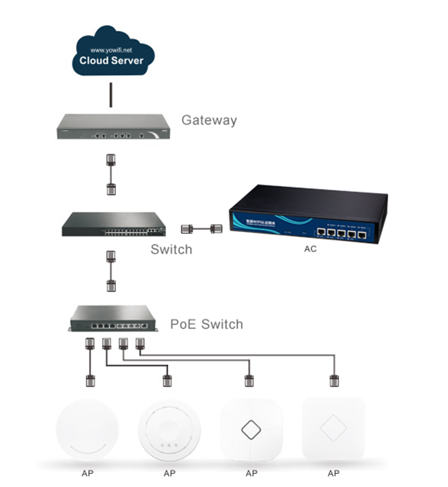Ασύρματος ελεγκτής του τοπικού LAN SNMP Protocal, πολυ ΩΧΡΌΣ ελεγκτής εναλλασσόμενου ρεύματος Wifi πυλών για το AP