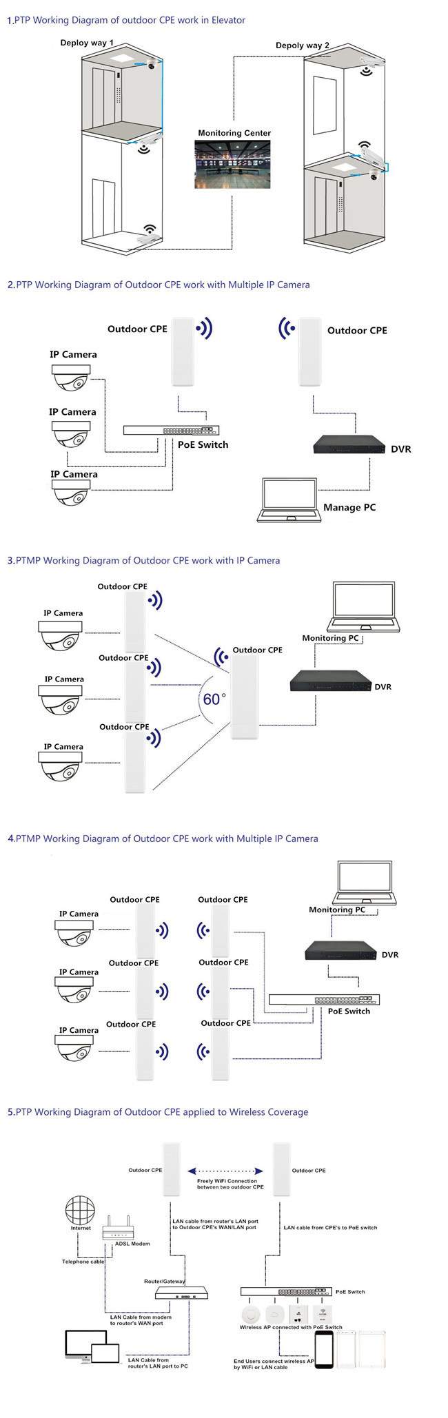 PTP PTmP 5KM 5,8 υπαίθριοι ασύρματοι AP CBE 11AC CPE430 Ghz/πελάτης